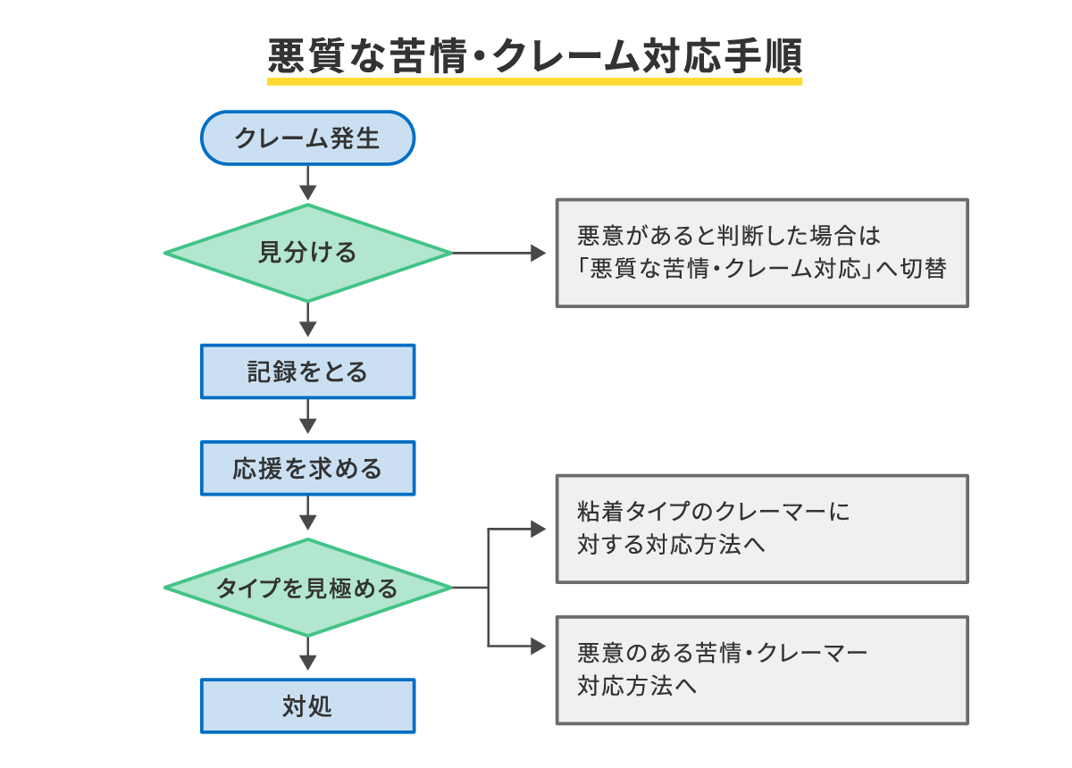 苦情対応を行う際のフローチャートとは？対応手順やマニュアル化の方法についてわかりやすく解説！